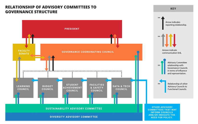 Relationship of Advisory Committees to Governance Structure